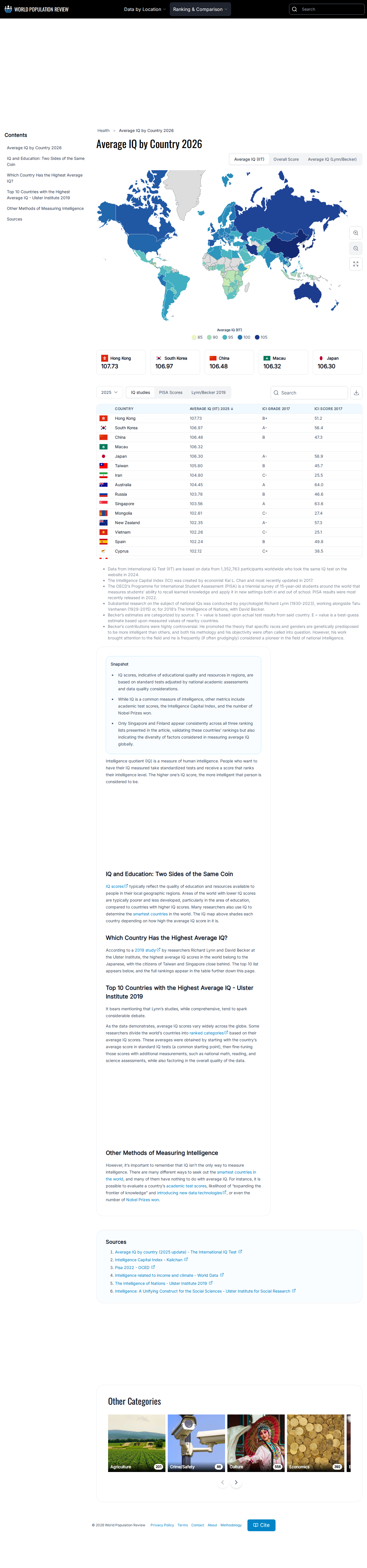 Average IQ by Country